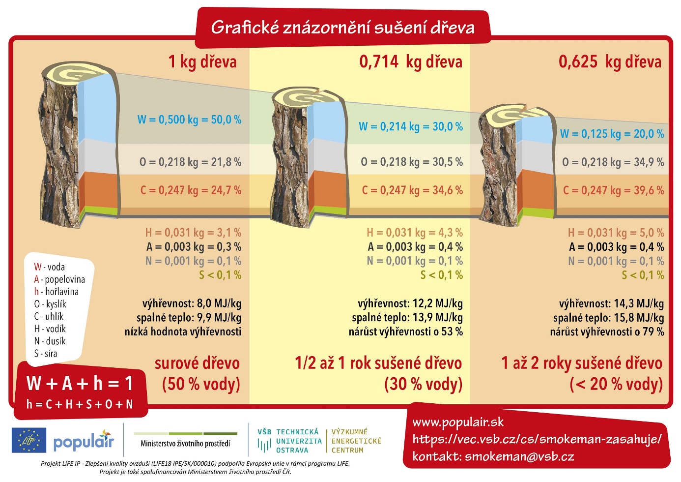 Grafické znázornění sušení dřeva