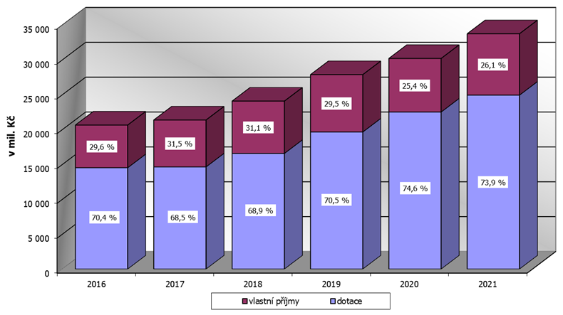 Graf 1 – Srovnání skutečných příjmů rozpočtu Moravskoslezského kraje v letech 2016–2021