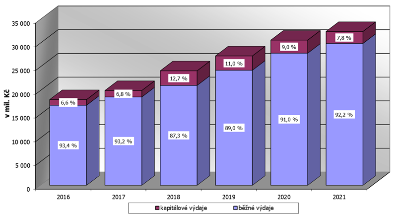 Graf 2 – Srovnání skutečných výdajů rozpočtu Moravskoslezského kraje v letech 2016–2021