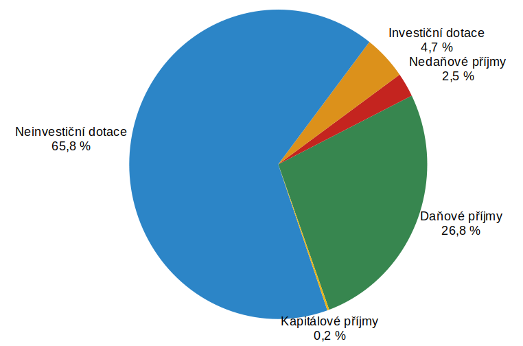 Graf 3 – Struktura skutečných příjmů rozpočtu Moravskoslezského kraje v roce 2019