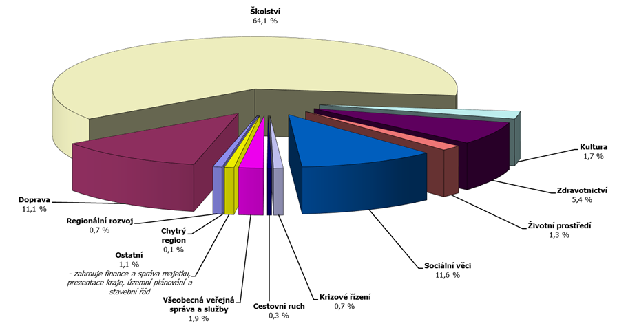 Graf 4 – Struktura skutečných výdajů rozpočtu Moravskoslezského kraje v roce 2021