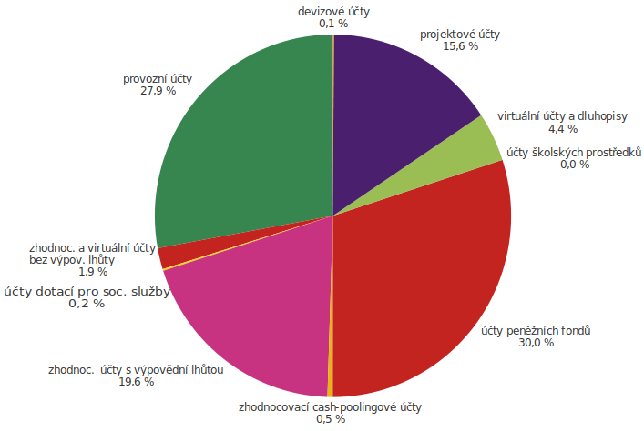 Graf č. 2: Rozložení finančních prostředků k 31. 12. 2019 dle typu účtu v %