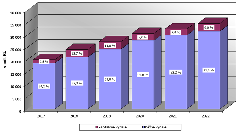 Graf 2 – Srovnání skutečných výdajů rozpočtu Moravskoslezského kraje v letech 2017–2022