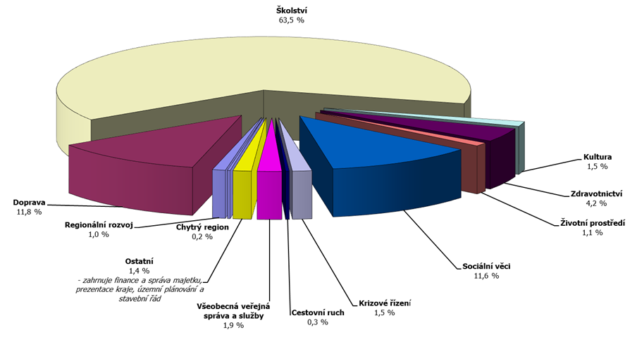 Graf 4 – Struktura skutečných výdajů rozpočtu Moravskoslezského kraje v roce 2022