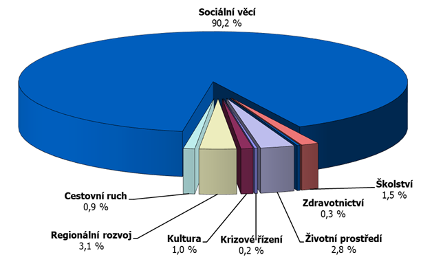 Graf 5 – Skutečné výdaje v rámci dotačních programů v jednotlivých odvětvích v roce 2022