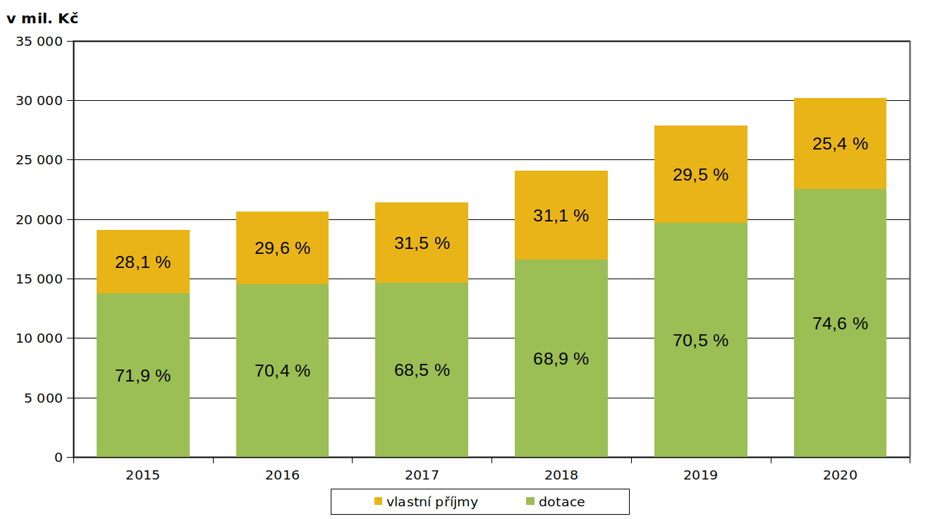 Graf 1 – Srovnání skutečných příjmů rozpočtu Moravskoslezského kraje v letech 2015–2020