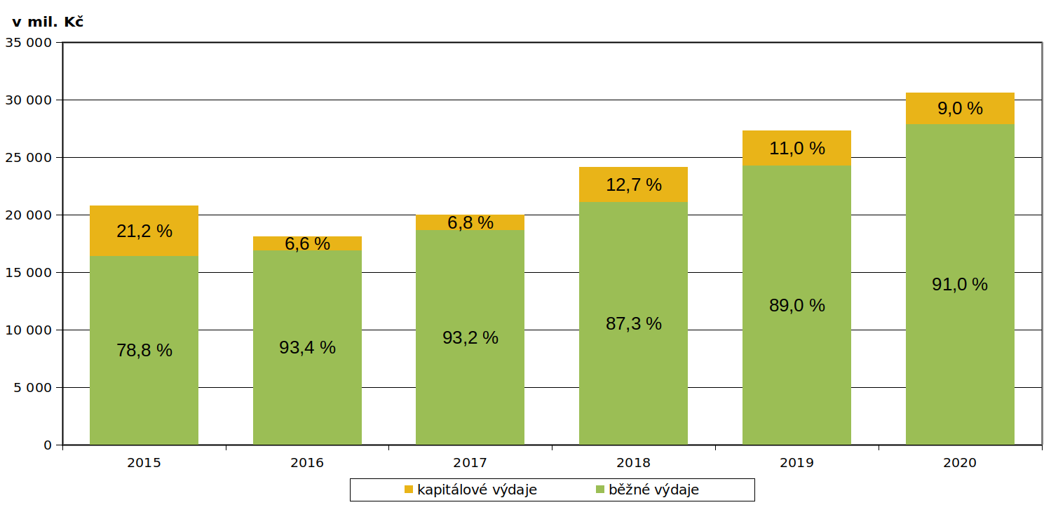 Graf 2 – Srovnání skutečných výdajů rozpočtu Moravskoslezského kraje v letech 2015–2020