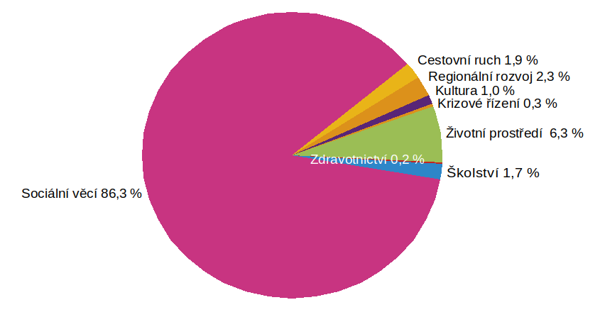 Graf 5 – Skutečné výdaje v rámci dotačních programů v jednotlivých odvětvích v roce 2020