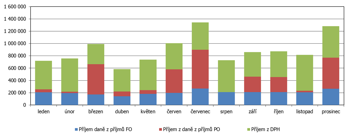 Graf č. 1: Vývoj plnění příjmů z jednotlivých sdílených daní v roce 2024 (v tis. Kč)