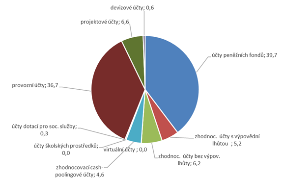 Graf č. 2: Rozložení finančních prostředků k 31. 12. 2024 dle typu účtů (v %)