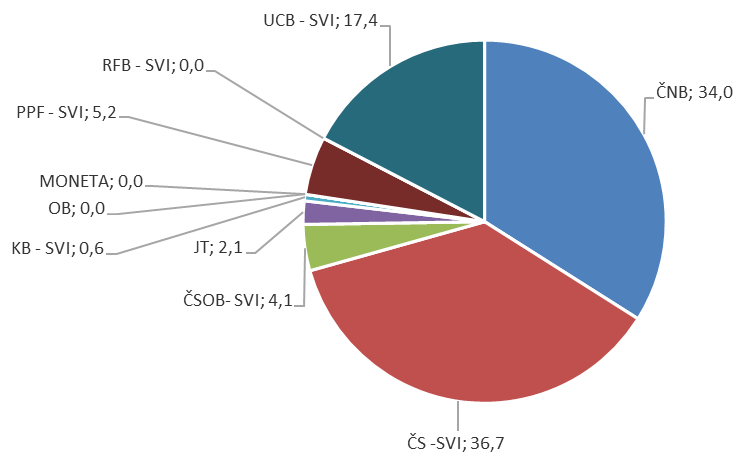 Graf č. 3: Rozložení finančních prostředků k 31. 12. 2024 dle bankovních domů (v %)