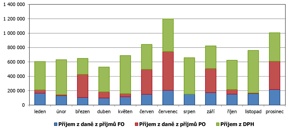 Graf č. 1: Vývoj příjmů z jednotlivých sdílených daní k 31. 12. 2022 (v tis. Kč)