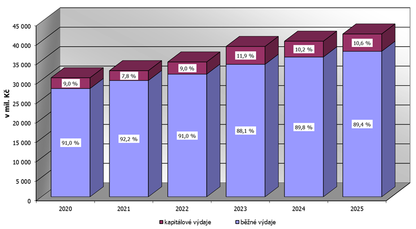 Graf 2 – Srovnání skutečných výdajů rozpočtu Moravskoslezského kraje v letech 2020–2025