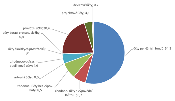Graf č. 2: Rozložení finančních prostředků k 31. 12. 2025 dle typu účtů (v %)
