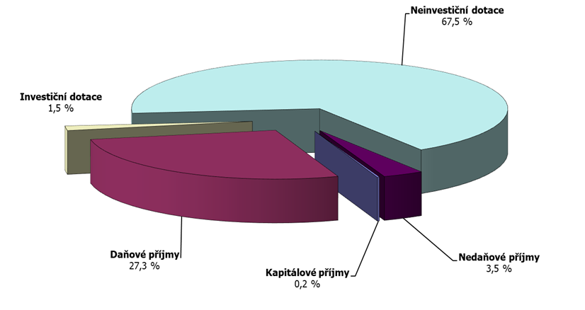 Graf 3 – Struktura skutečných příjmů rozpočtu Moravskoslezského kraje v roce 2025