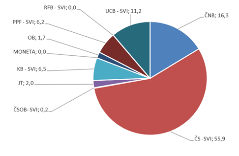 Graf č. 3: Rozložení finančních prostředků k 31. 12. 2025 dle bankovních domů (v %)
