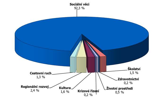 Graf 5 – Skutečné výdaje v rámci dotačních programů v jednotlivých odvětvích v roce 2025