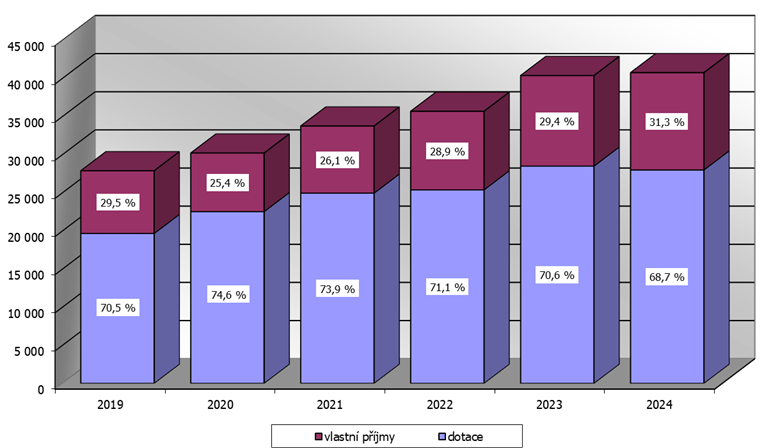 Graf 1 – Srovnání skutečných příjmů rozpočtu Moravskoslezského kraje v letech 2019–2024 (v mil. Kč)