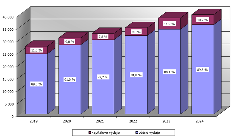 Graf 2 – Srovnání skutečných výdajů rozpočtu Moravskoslezského kraje v letech 2019–2024 (v mil. Kč)