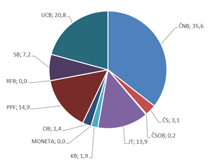 Graf č. 3: Rozložení finančních prostředků k 31. 12. 2021 dle bankovních domů (v %)